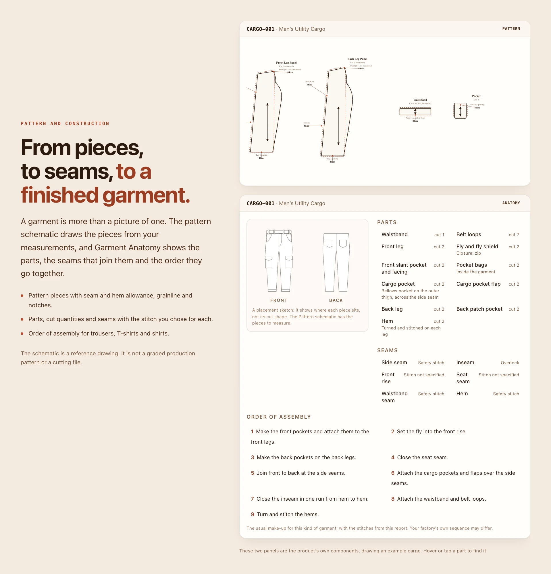 MakeFit AI pattern schematic and garment anatomy panels listing parts, seams and order of assembly