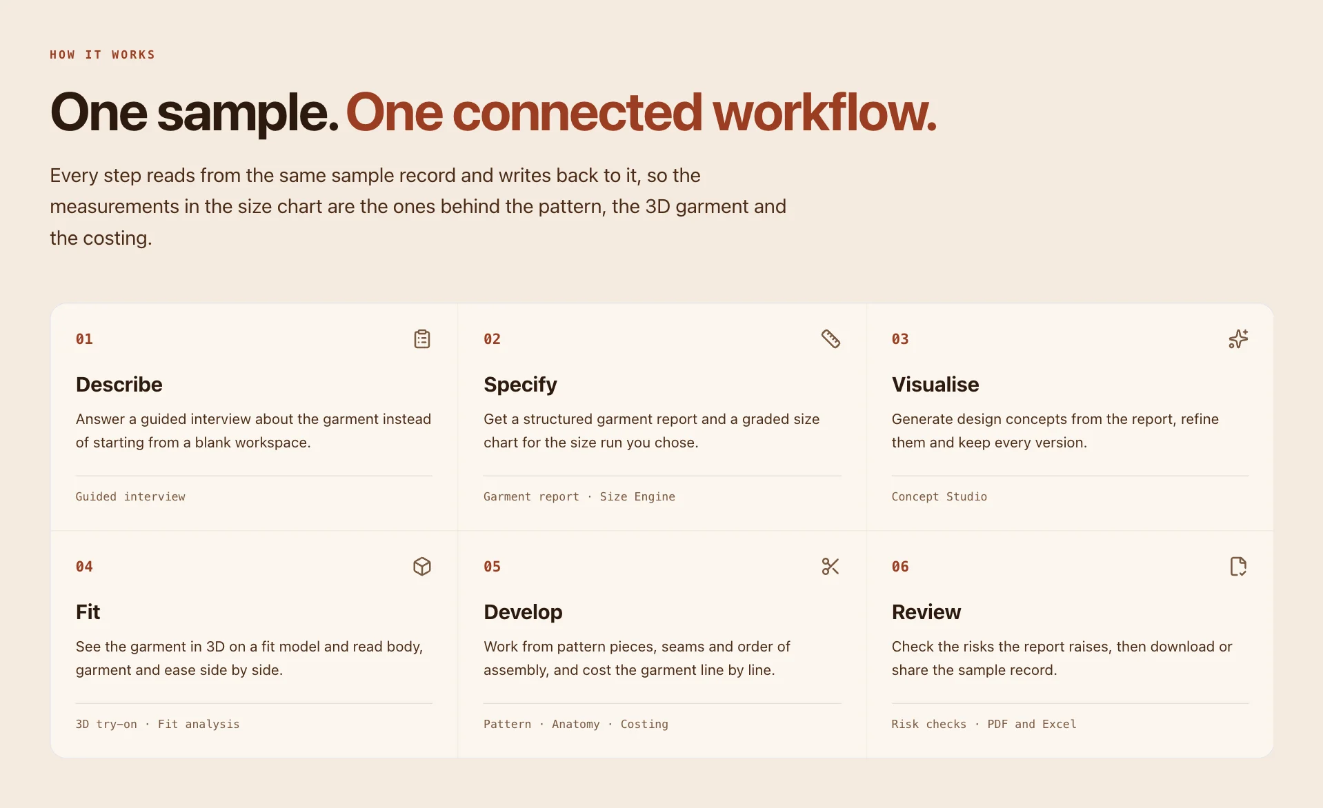 MakeFit AI workflow in six steps: describe, specify, visualise, fit, develop and review